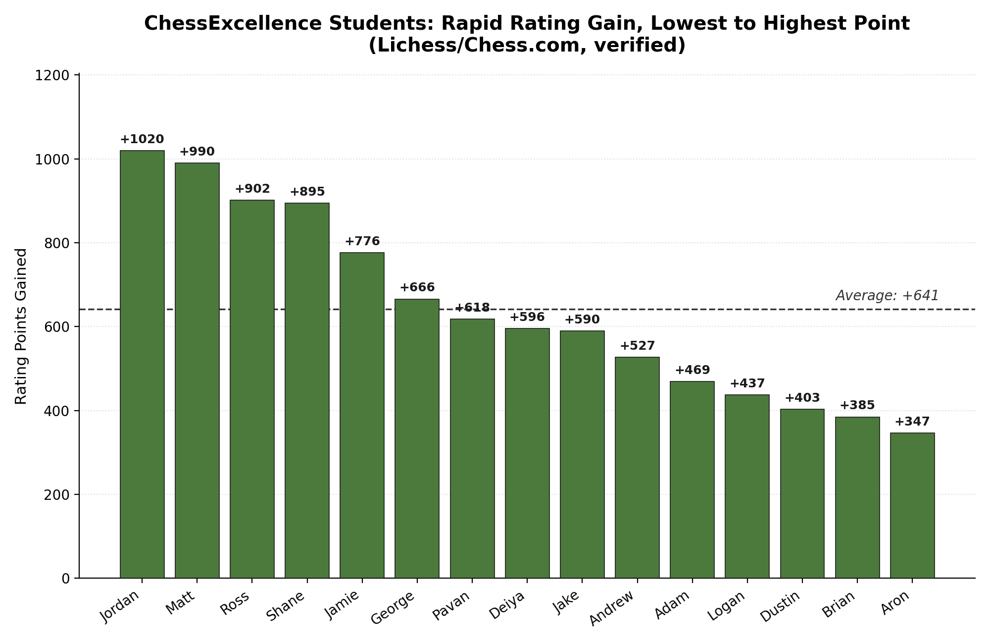 Aggregate rapid rating gains, lowest to highest point