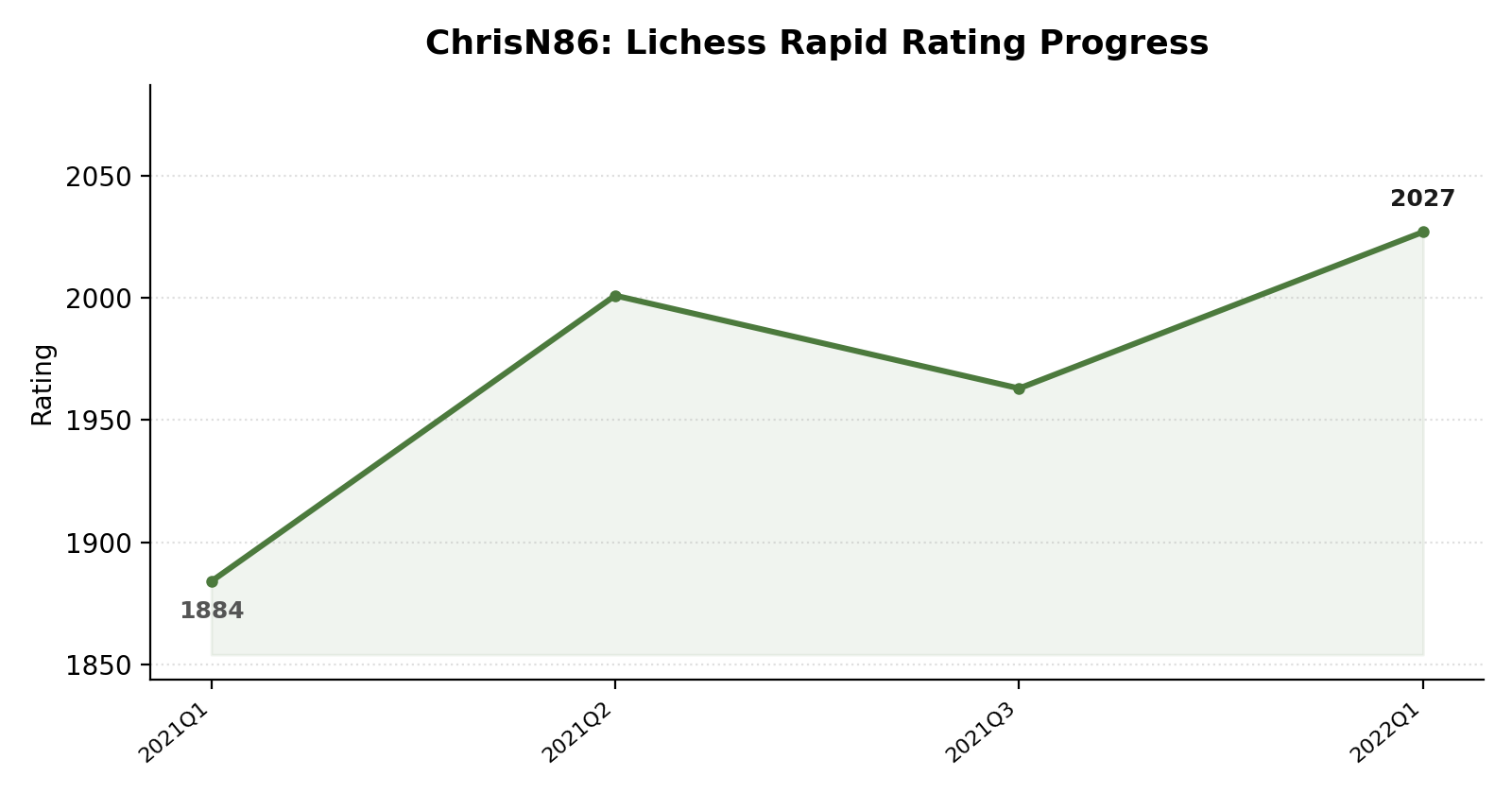 ChrisN86 rating progress