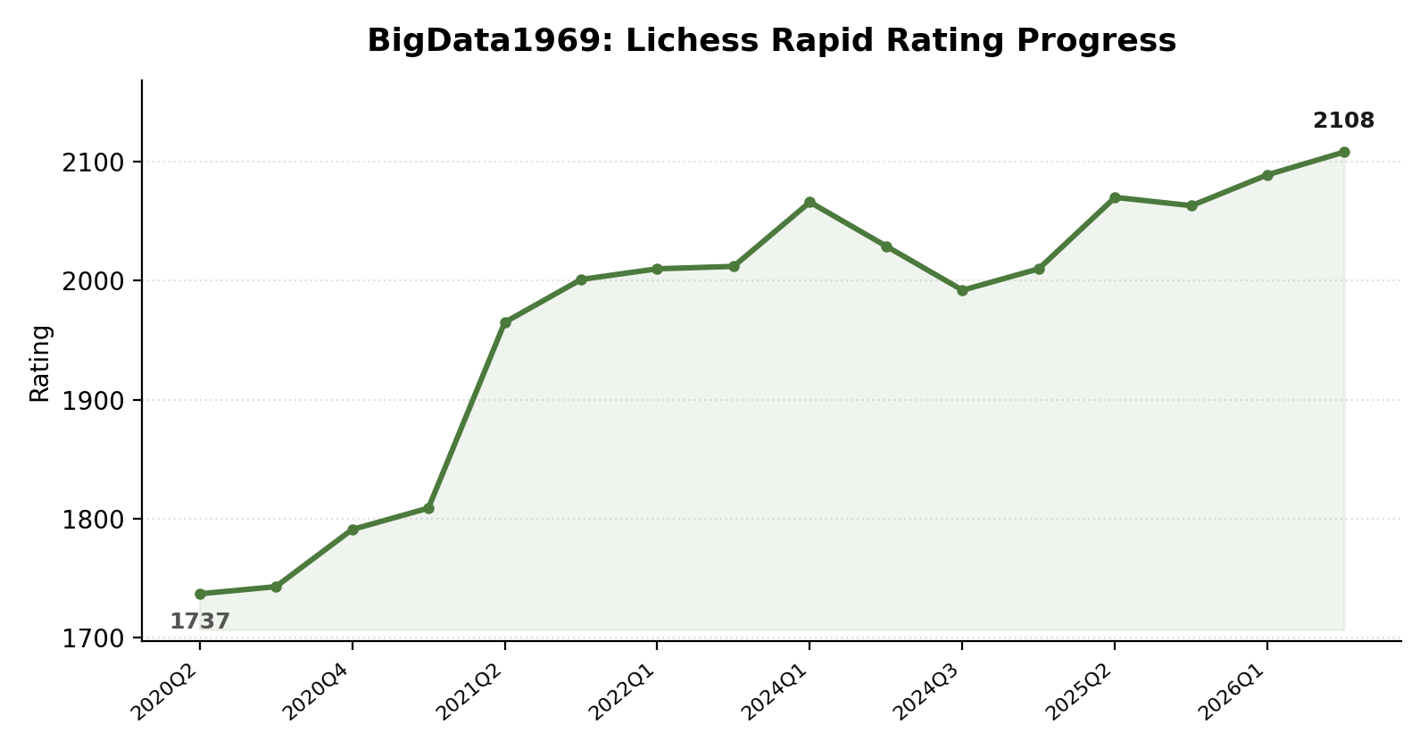 BigData1969 rating progress