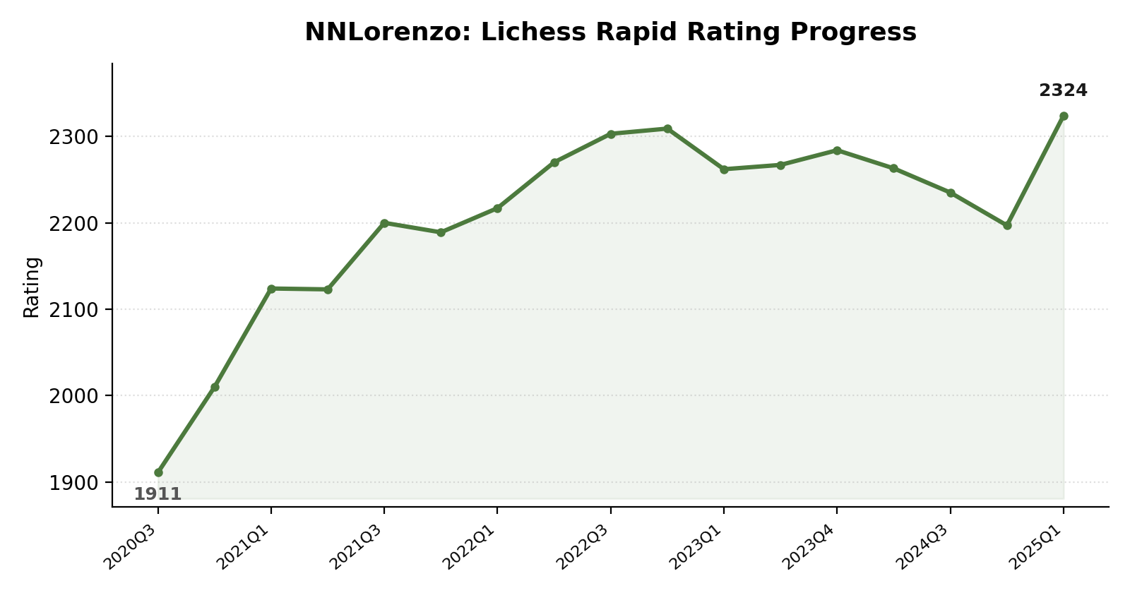 NNLorenzo rating progress