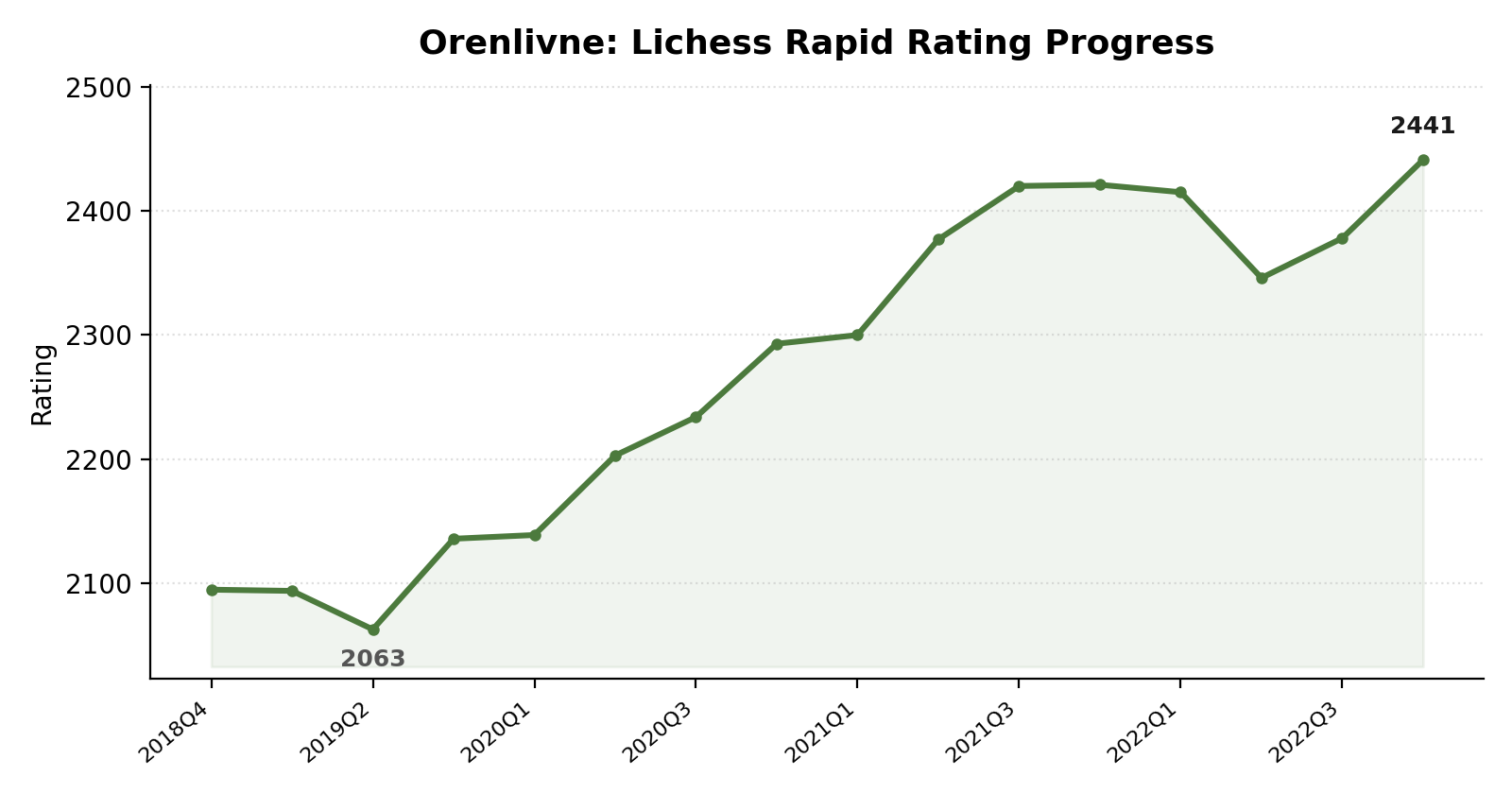 Orenlivne rating progress