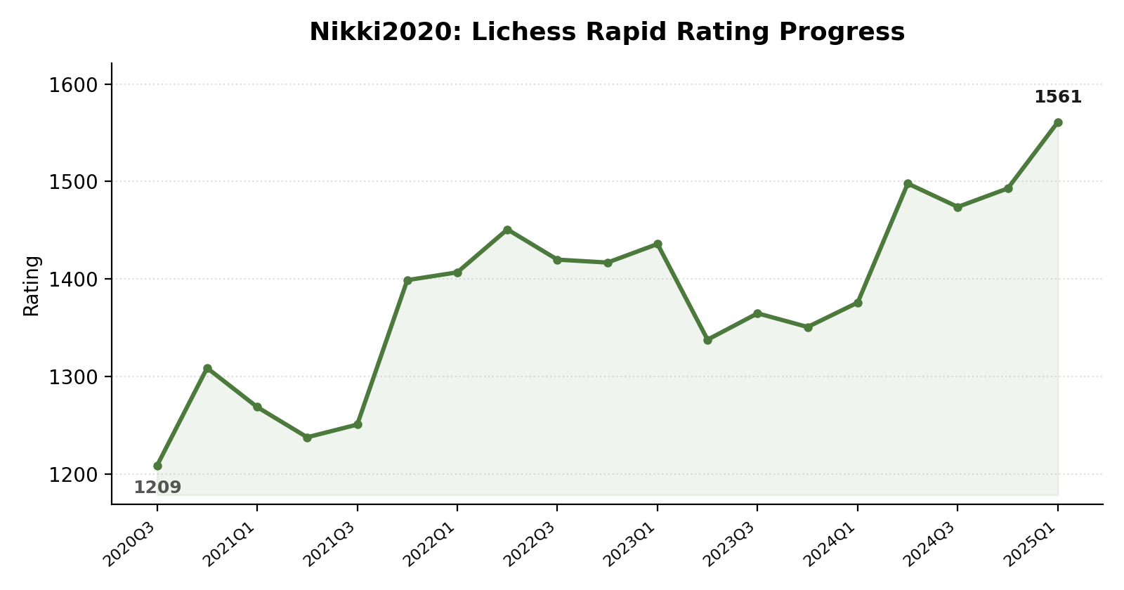 Nikki2020 rating progress