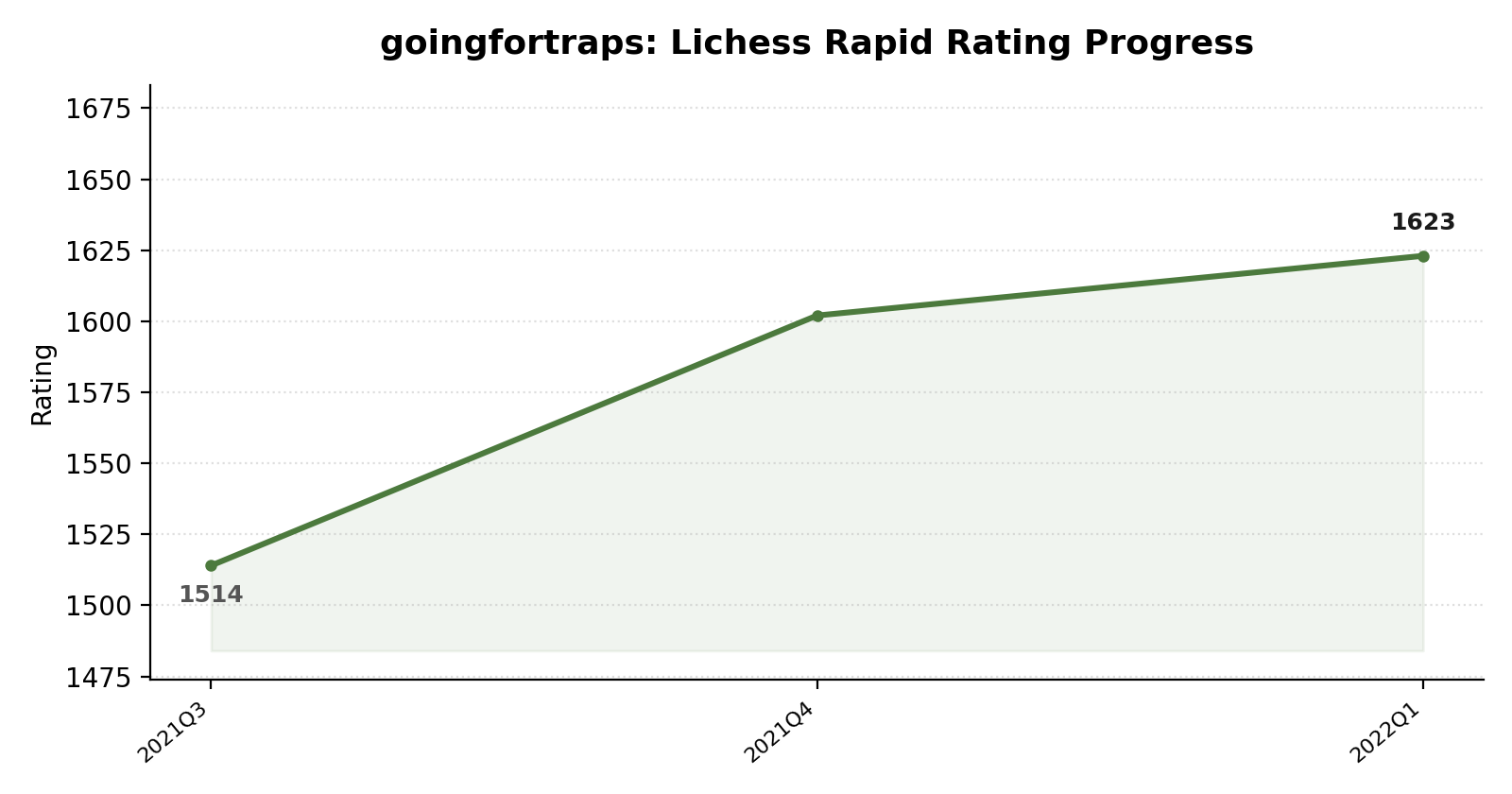 goingfortraps rating progress