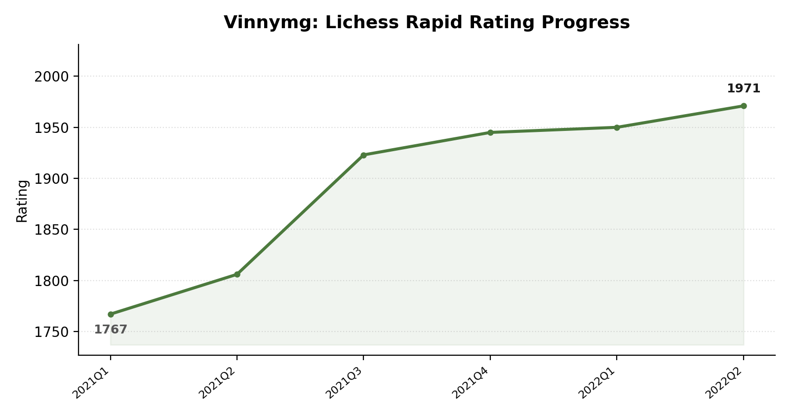 Vinnymg rating progress