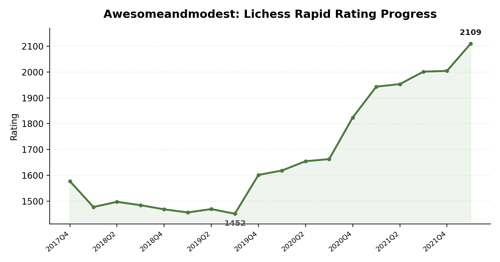Awesomeandmodest rating progress