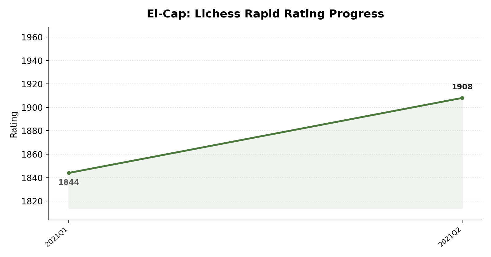 El-Cap rating progress