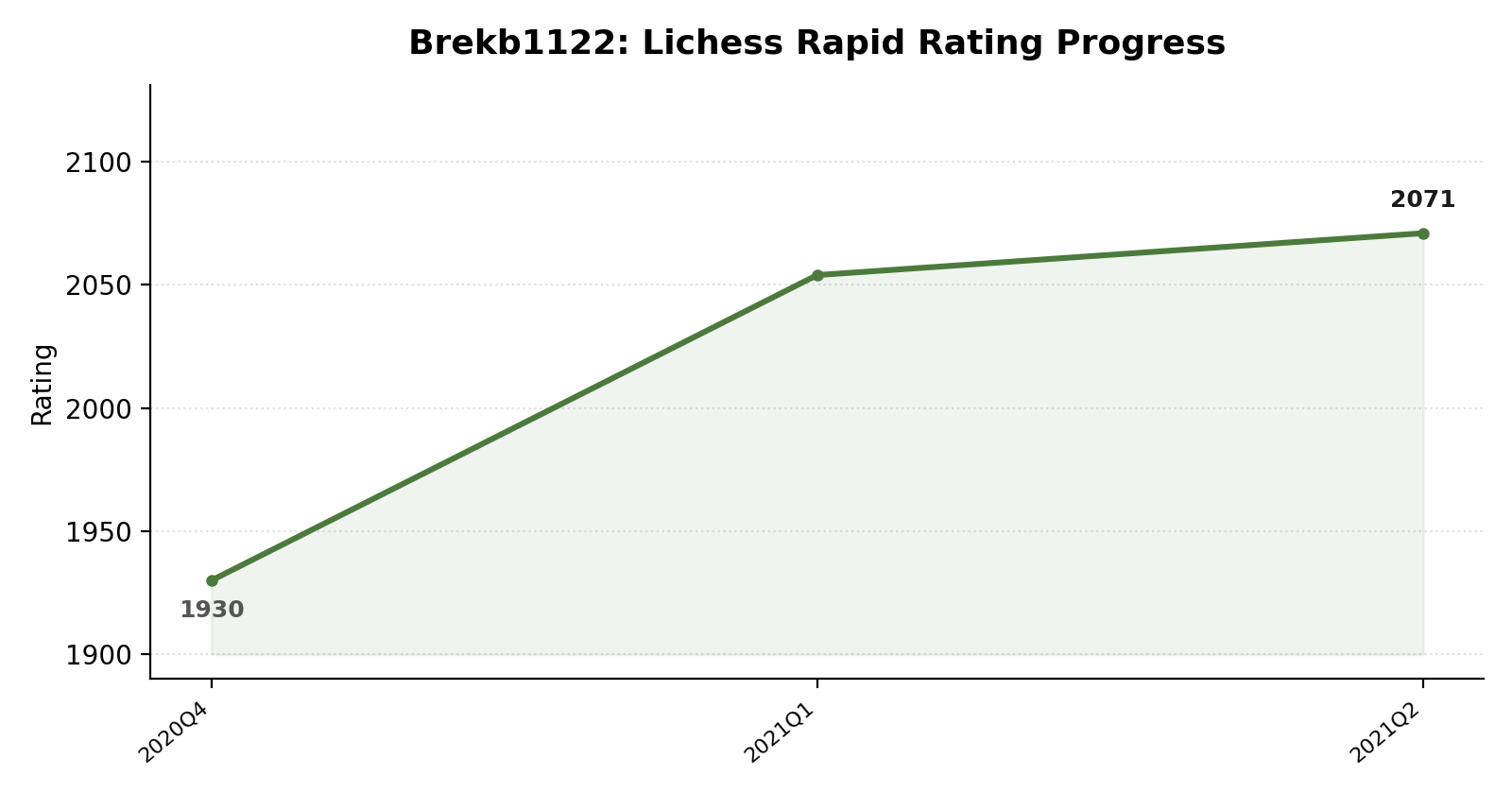 Brekb1122 rating progress