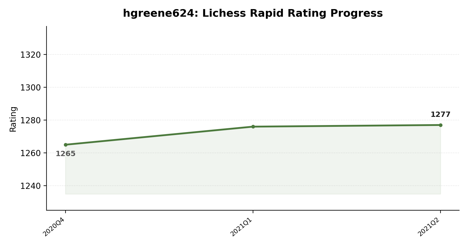 hgreene624 rating progress