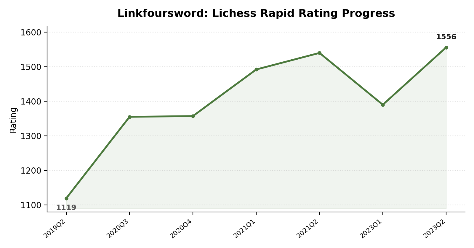 Linkfoursword rating progress
