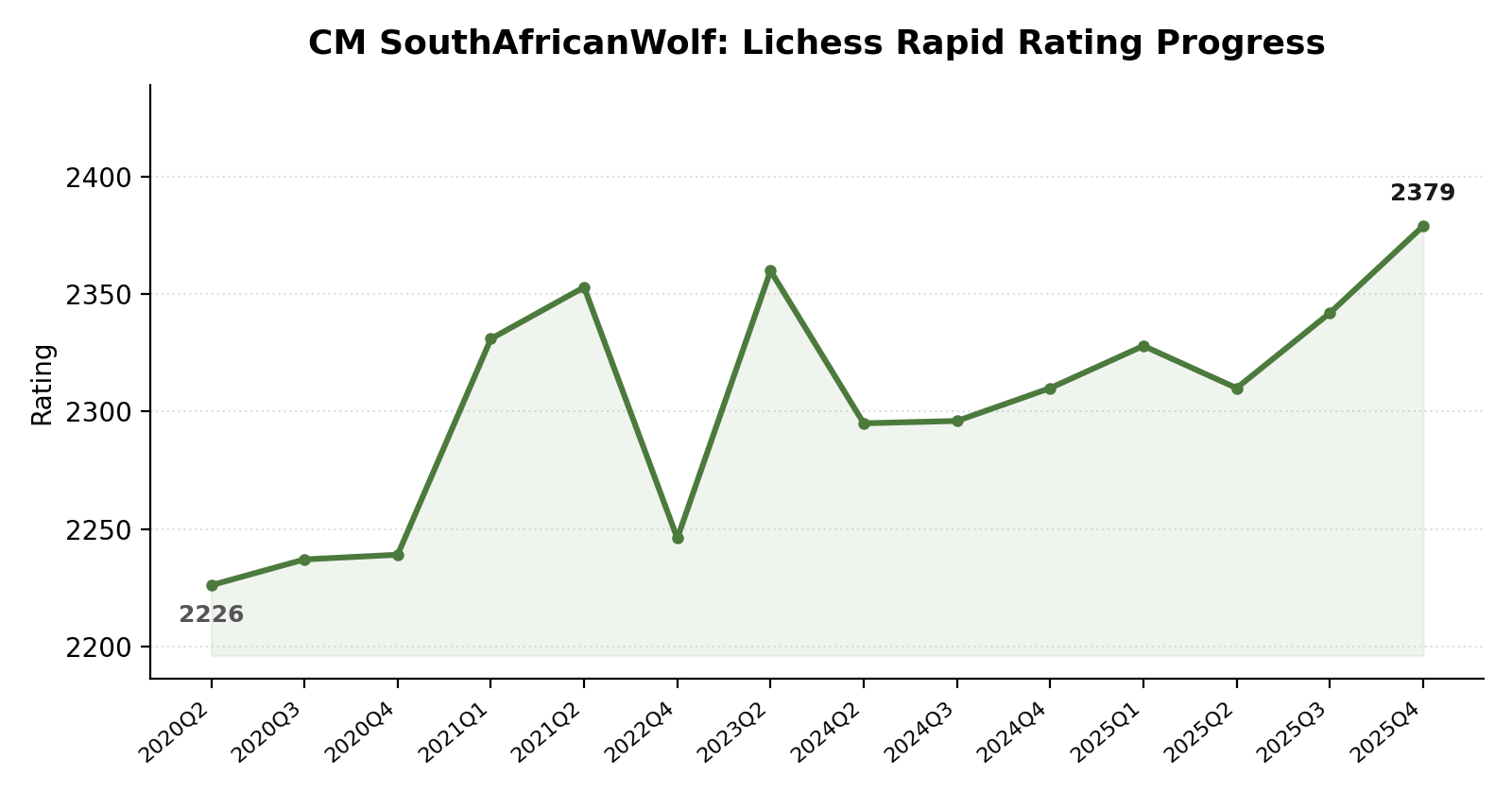 CM SouthAfricanWolf rating progress