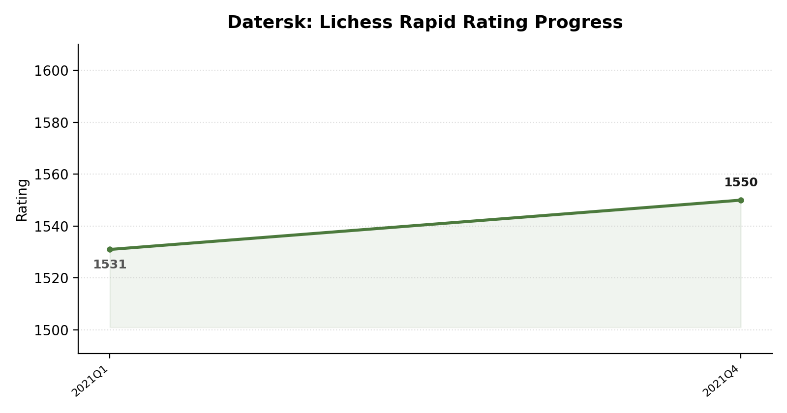 Datersk rating progress