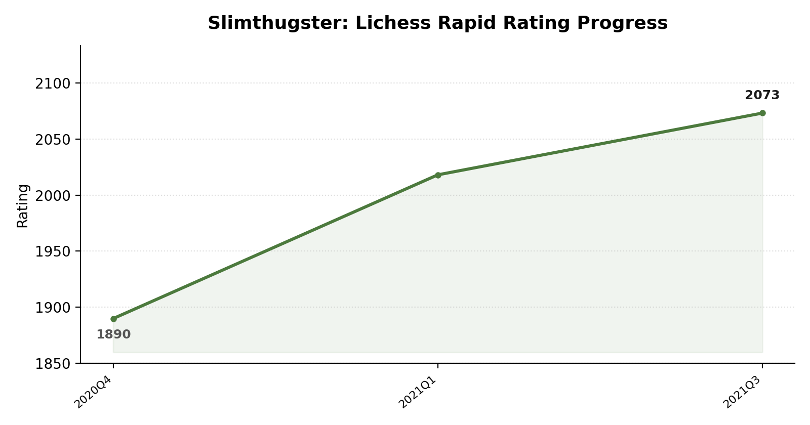 Slimthugster rating progress