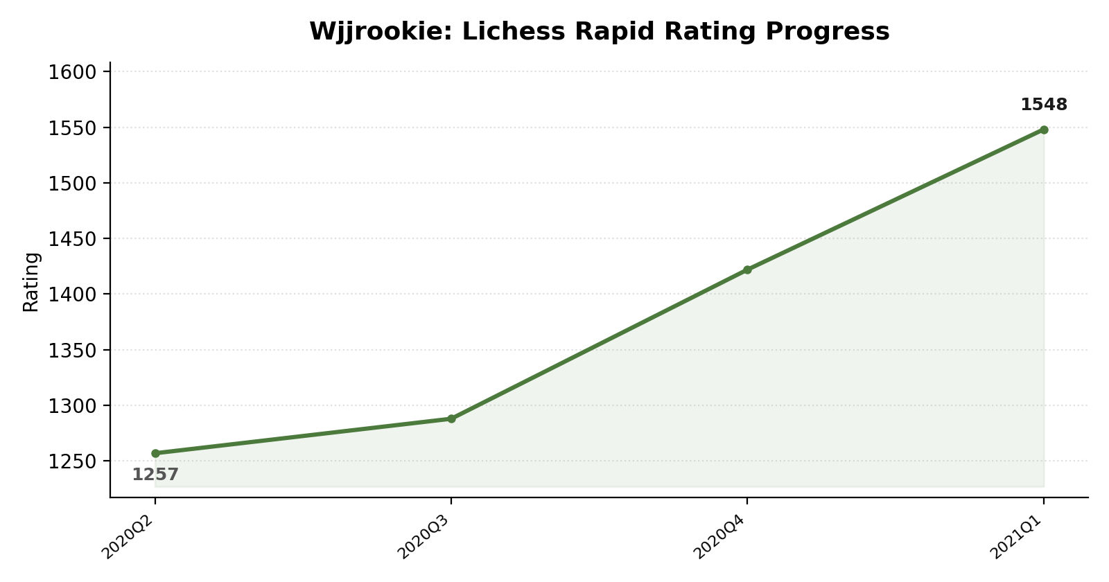 Wjjrookie rating progress