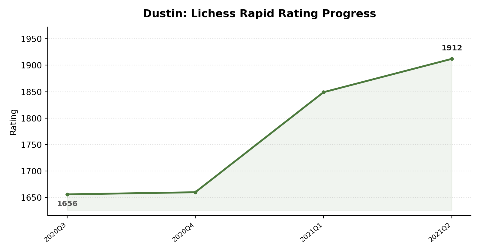 Dustin rating progress