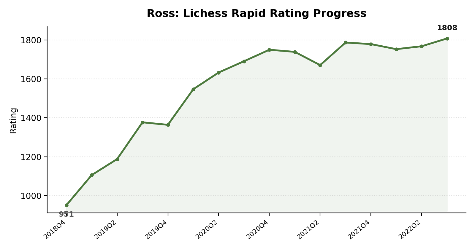 Ross rating progress