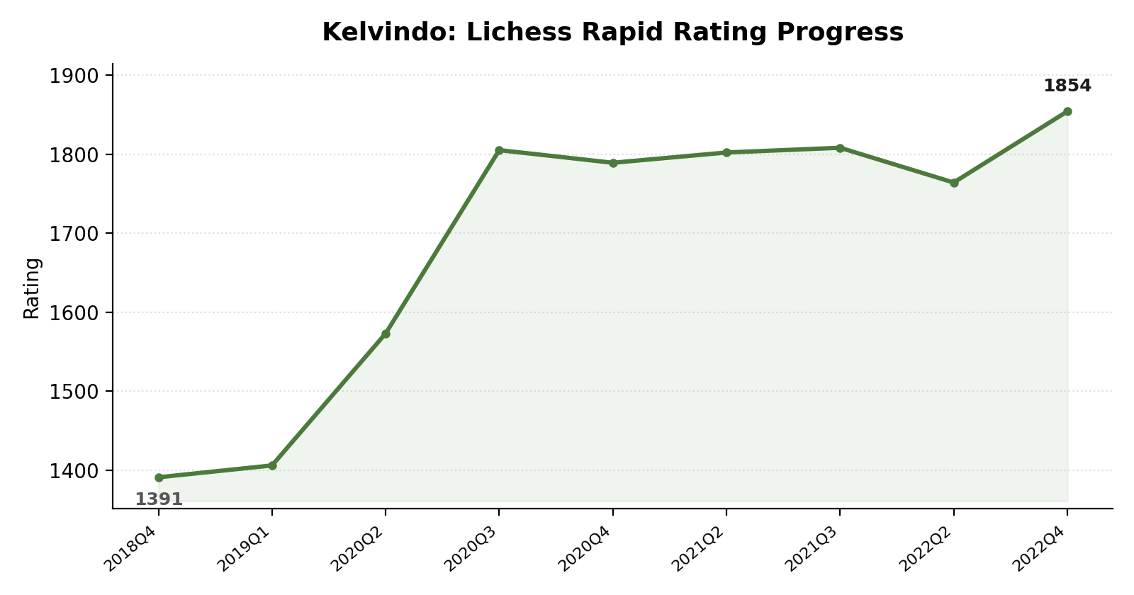 Kelvindo rating progress