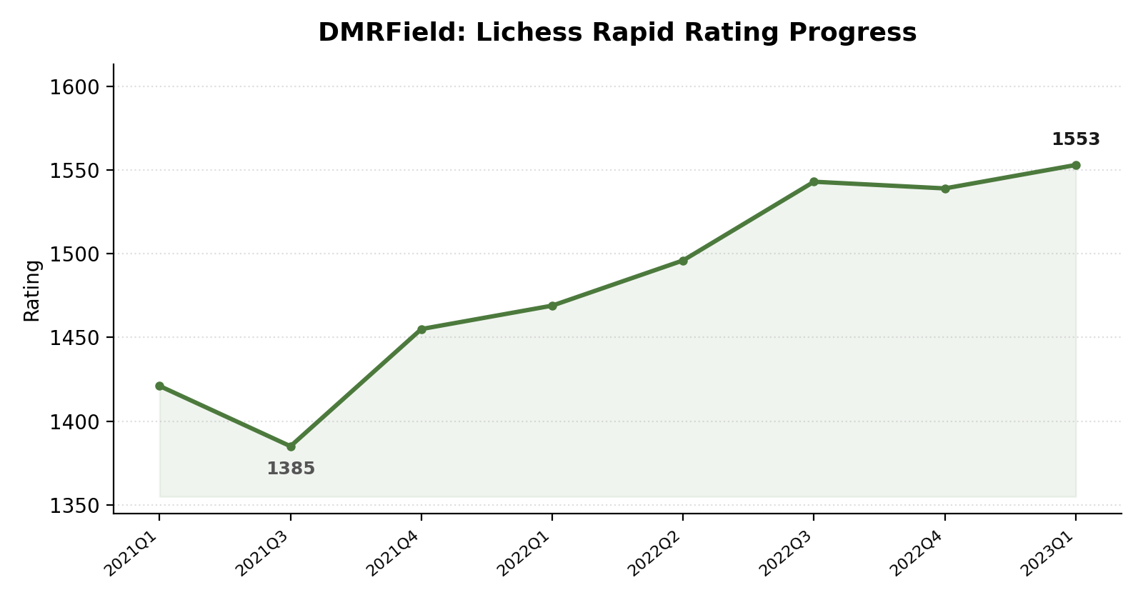 DMRField rating progress