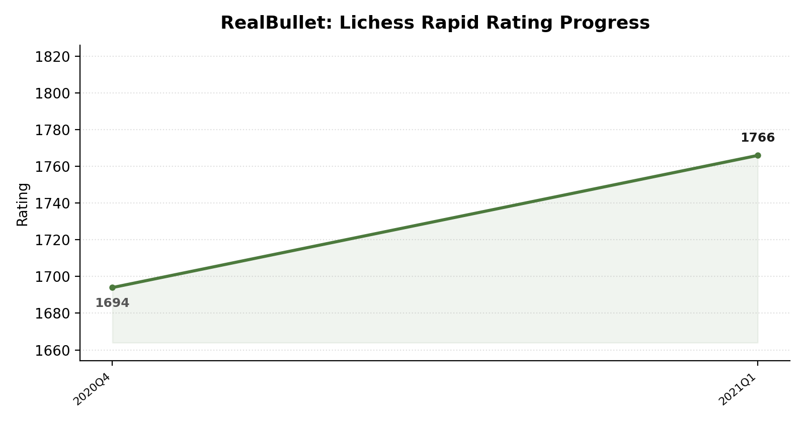 RealBullet rating progress