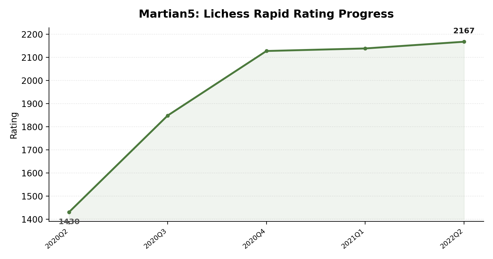Martian5 rating progress