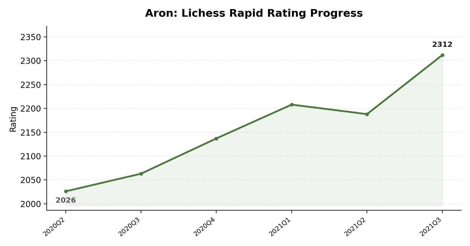 Aron rating progress