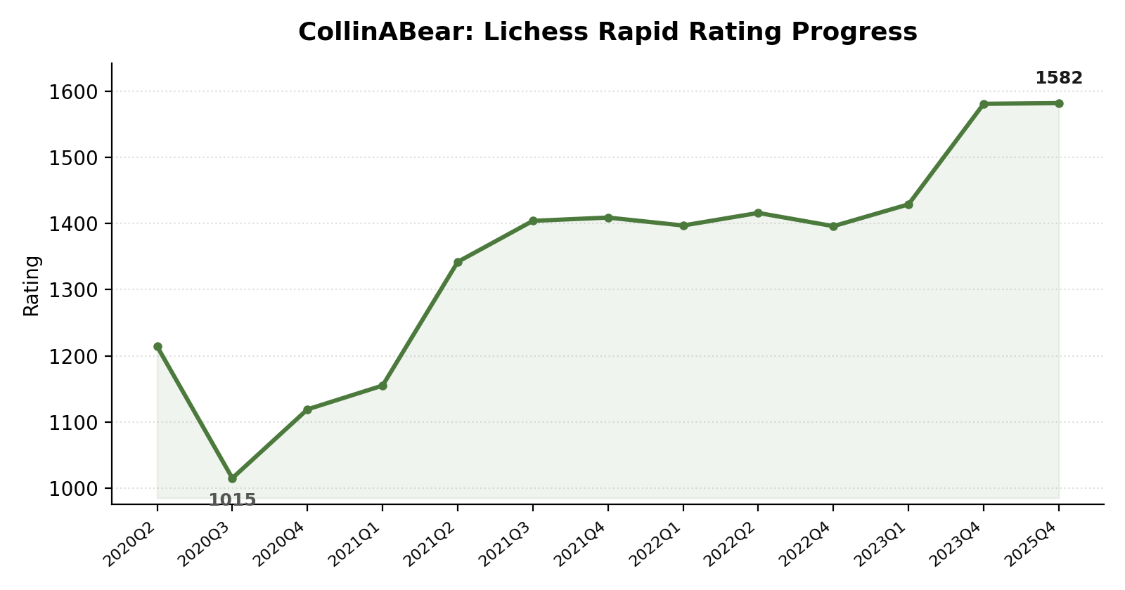 CollinABear rating progress