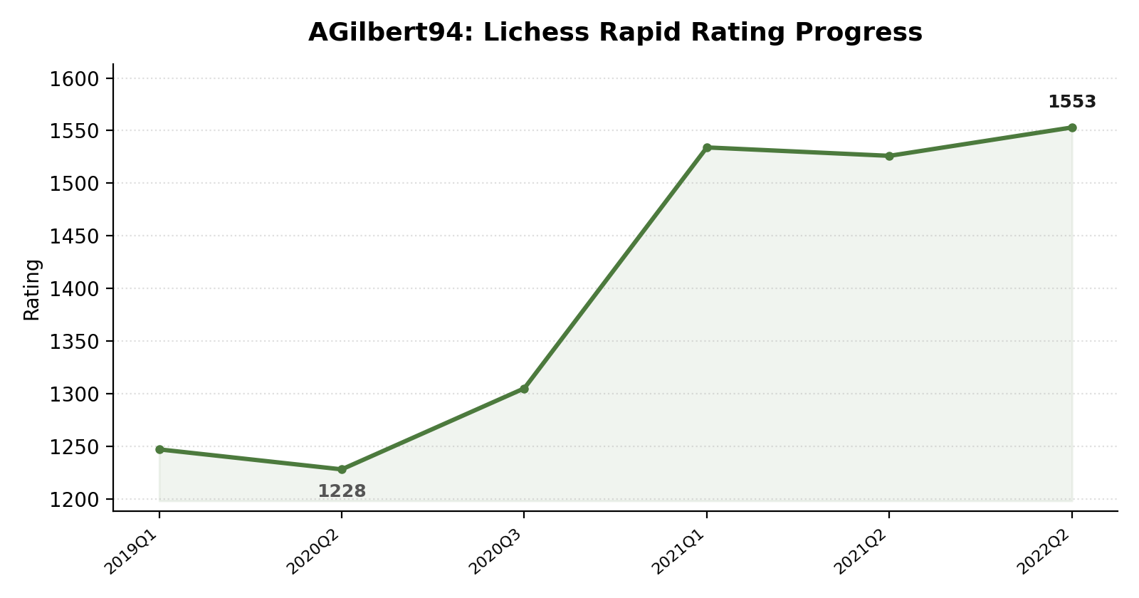 AGilbert94 rating progress