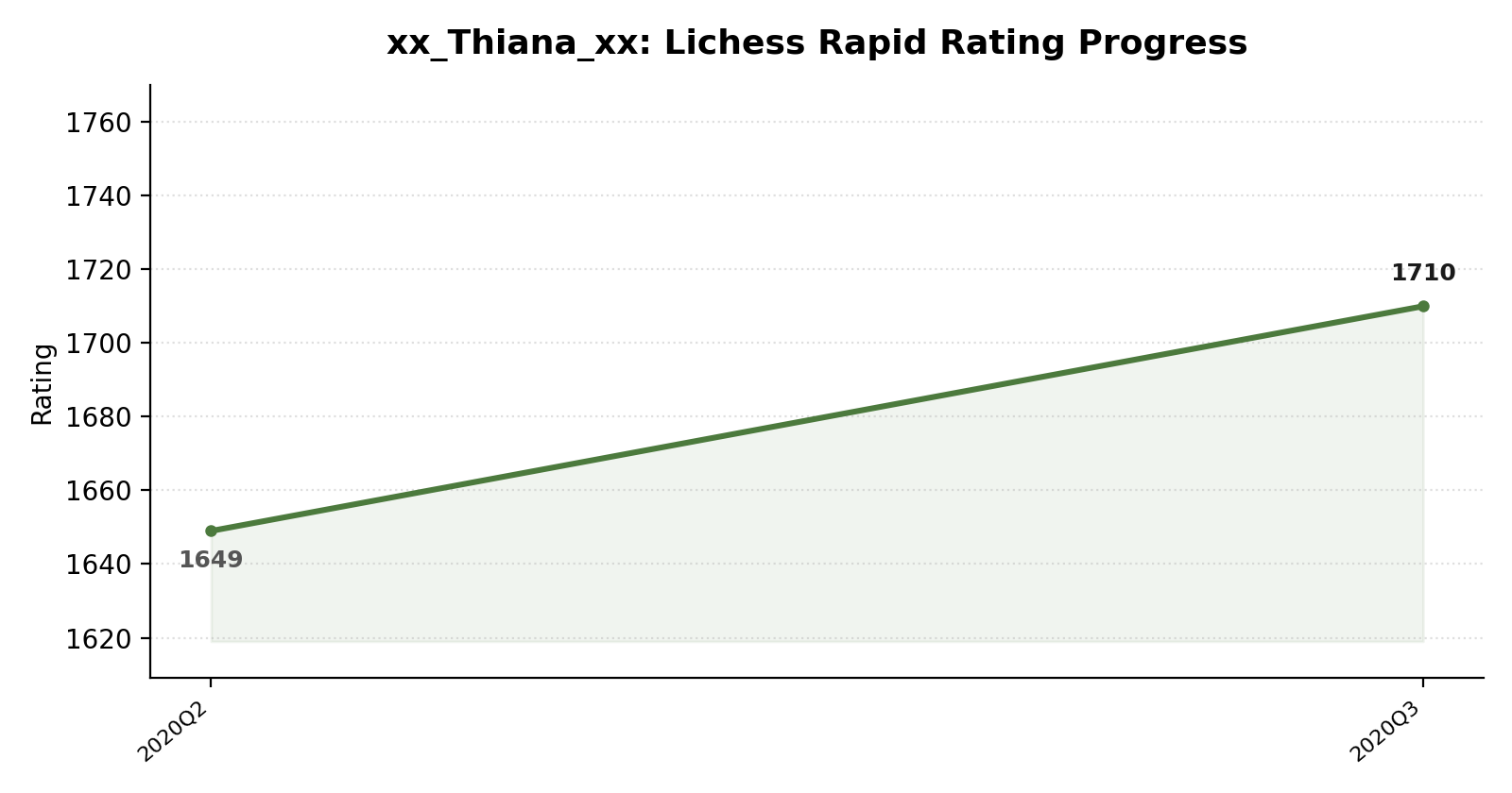 xx_Thiana_xx rating progress