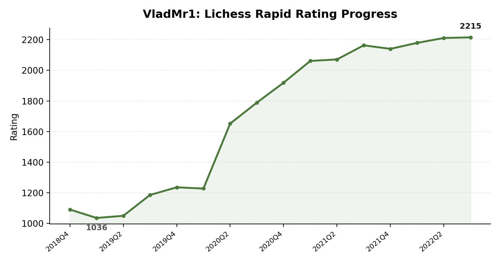 VladMr1 rating progress