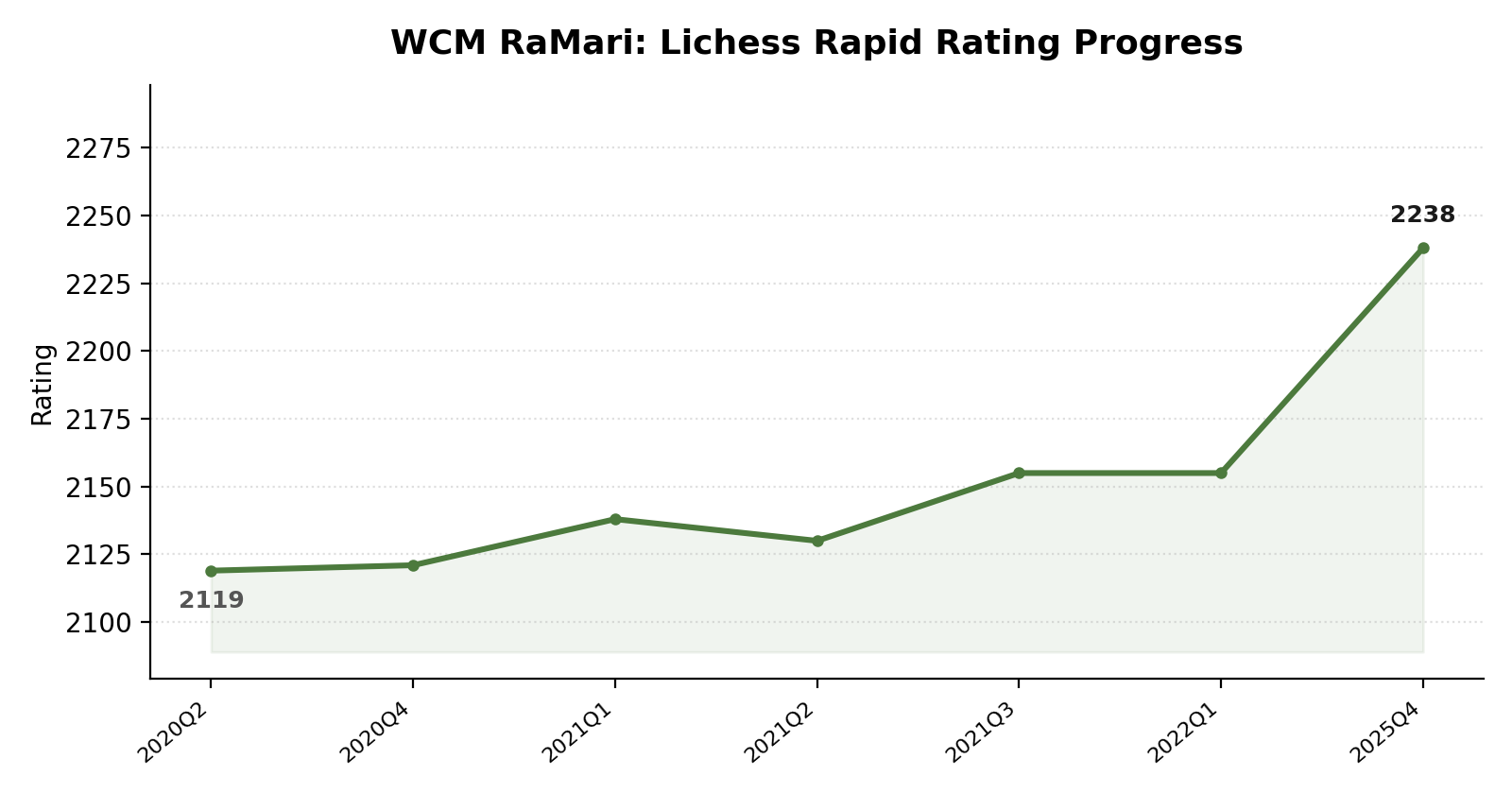 WCM RaMari rating progress