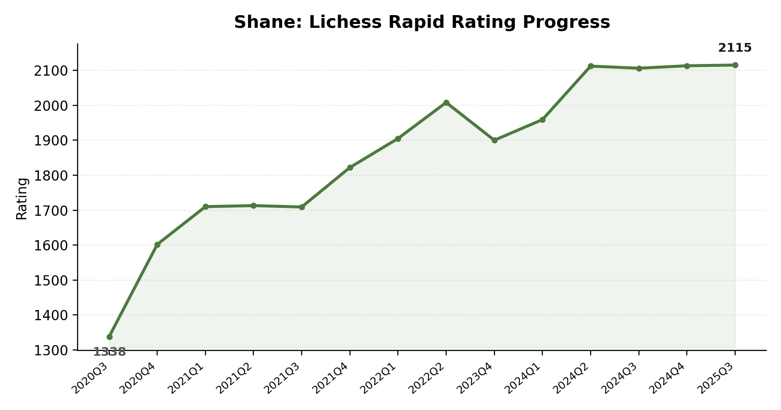 shane rating progress