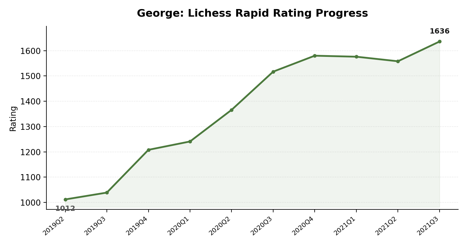 george rating progress