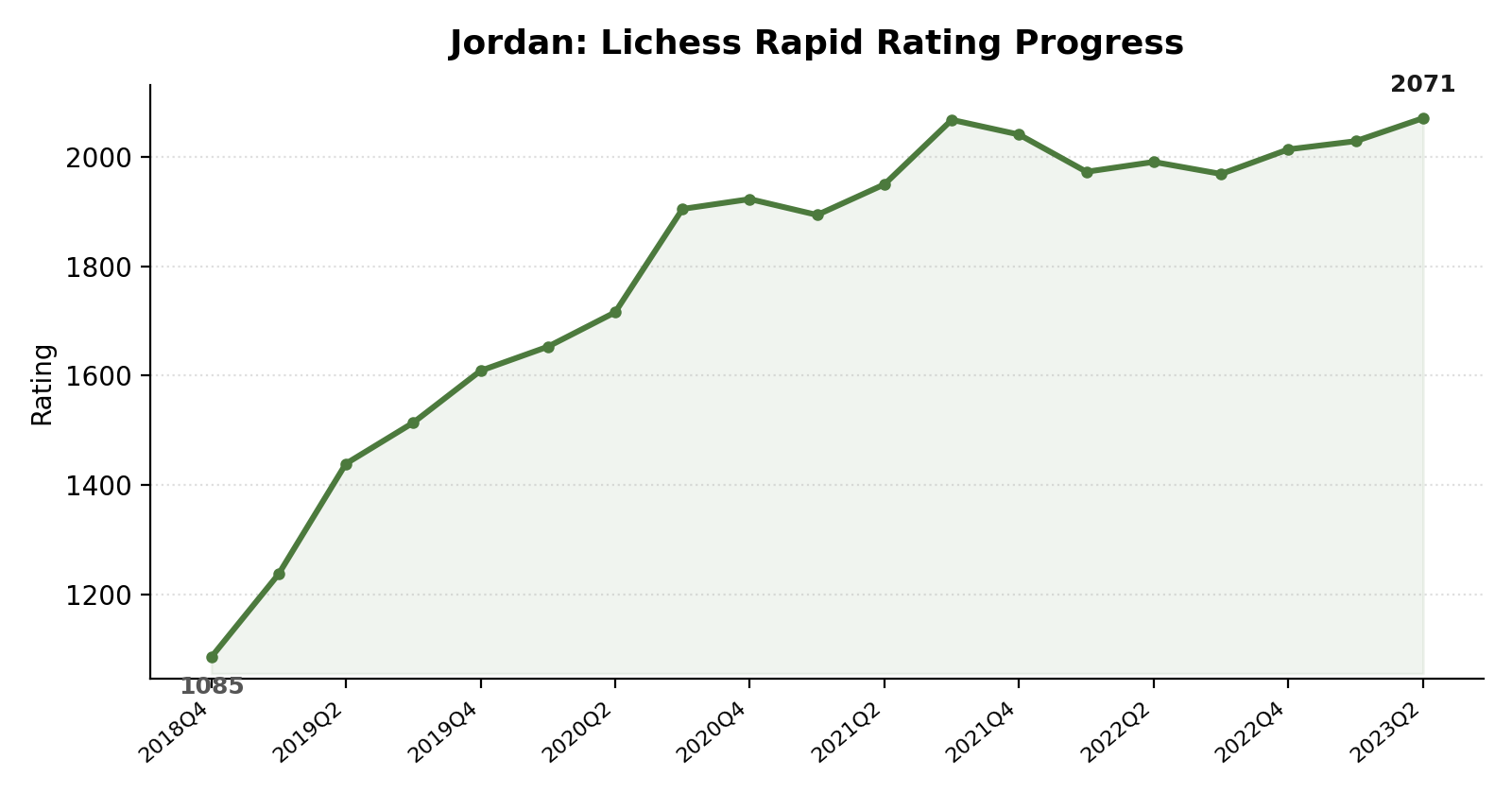 jordan rating progress