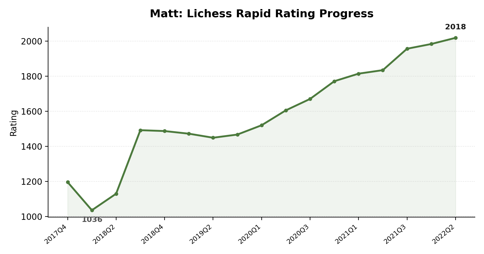 matt rating progress
