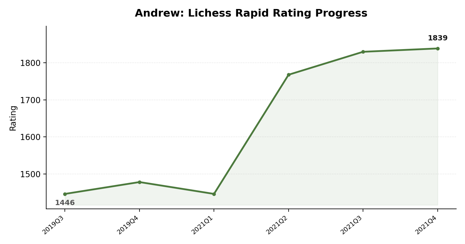 andrew rating progress