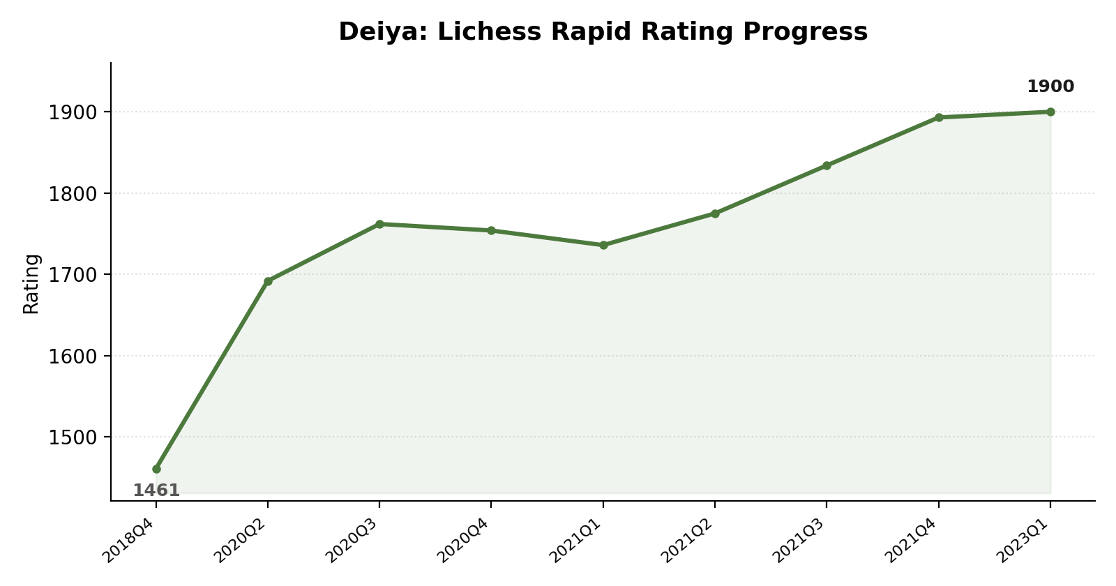 deiya rating progress