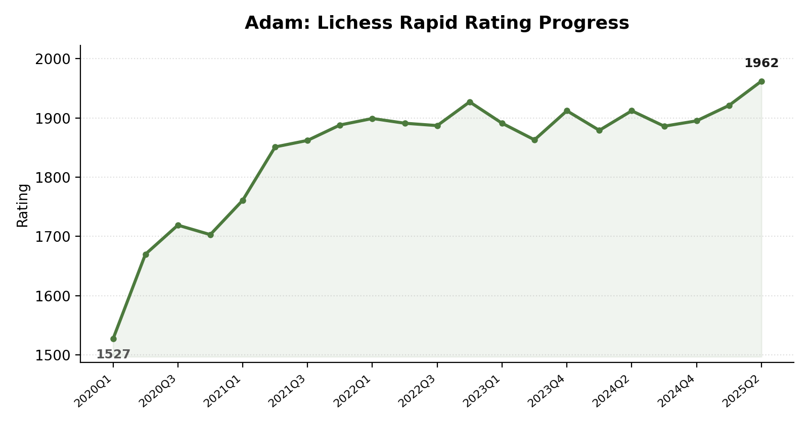 adam rating progress
