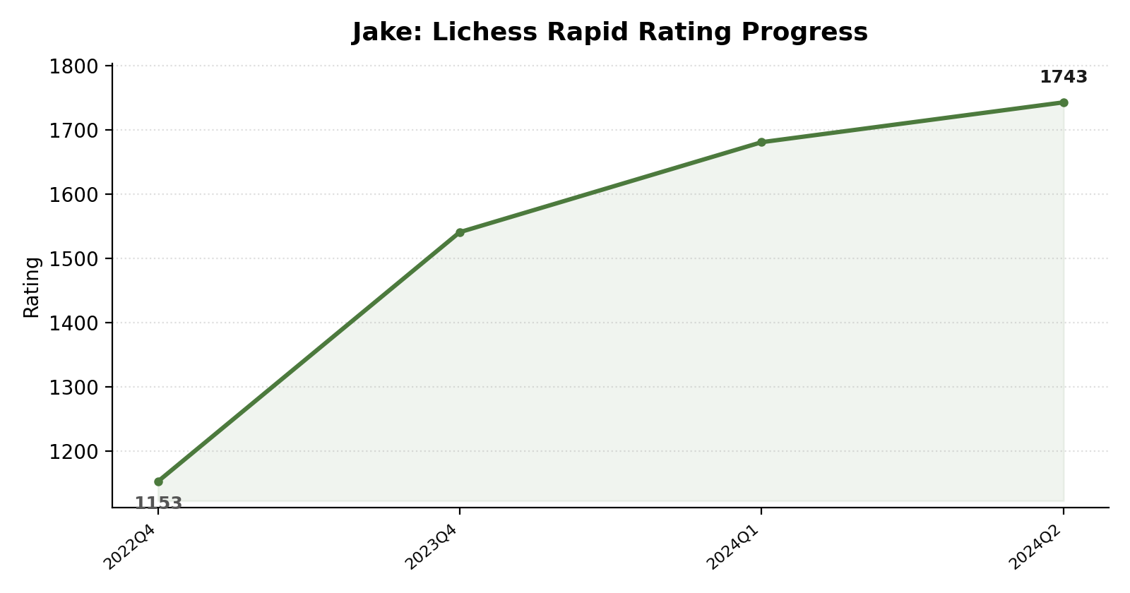 jake rating progress