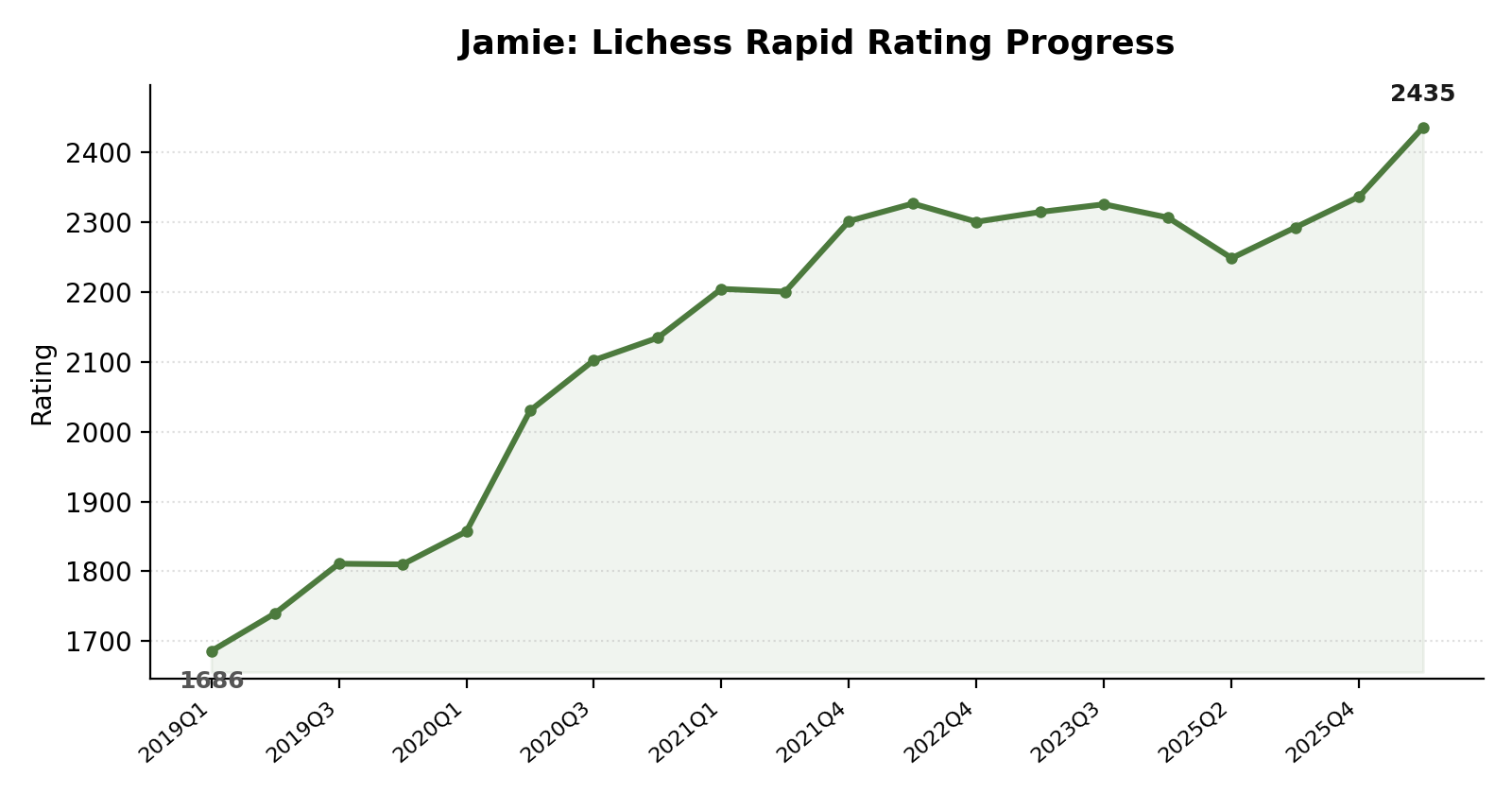 jamie rating progress