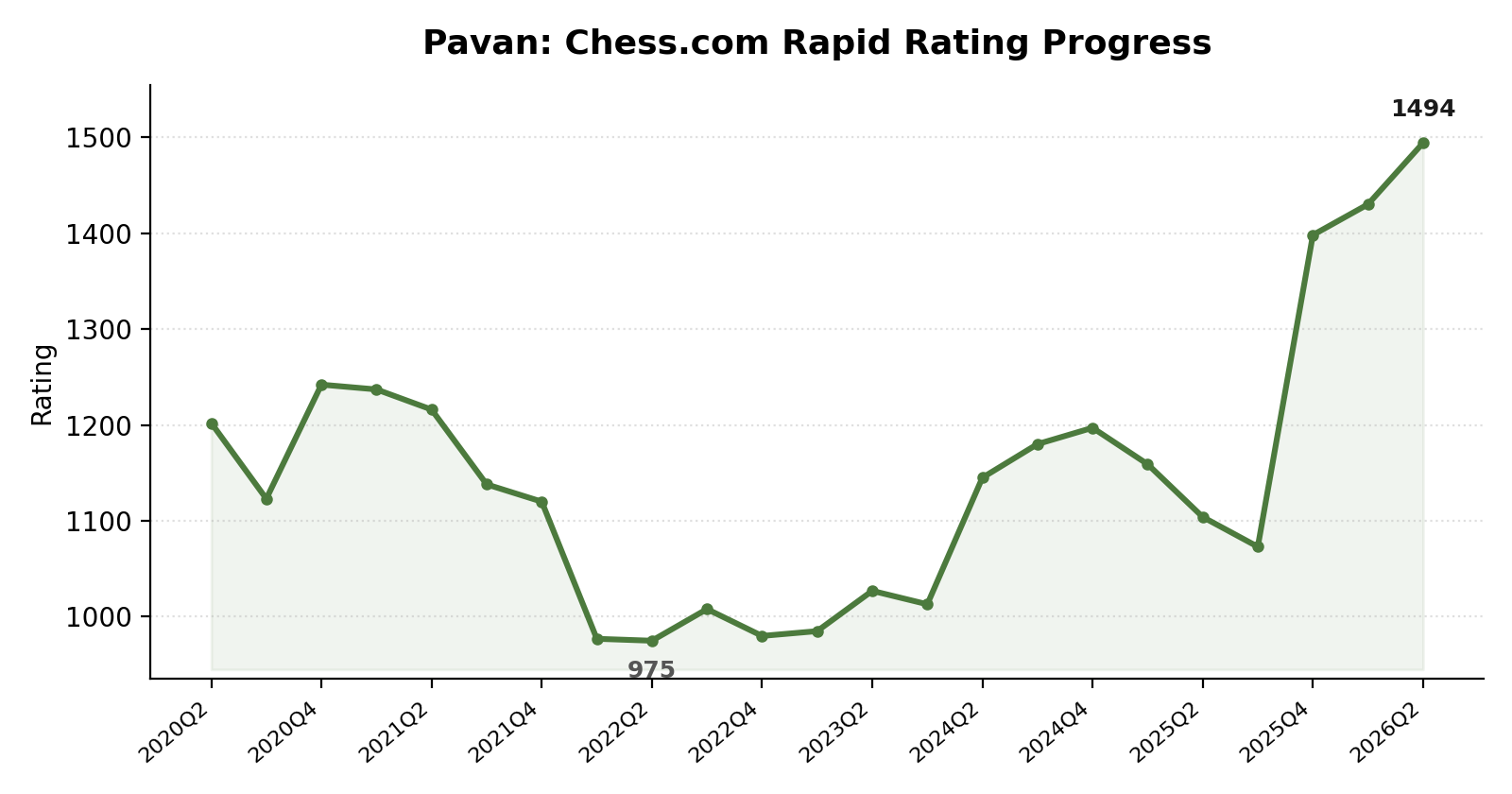 pavan rating progress