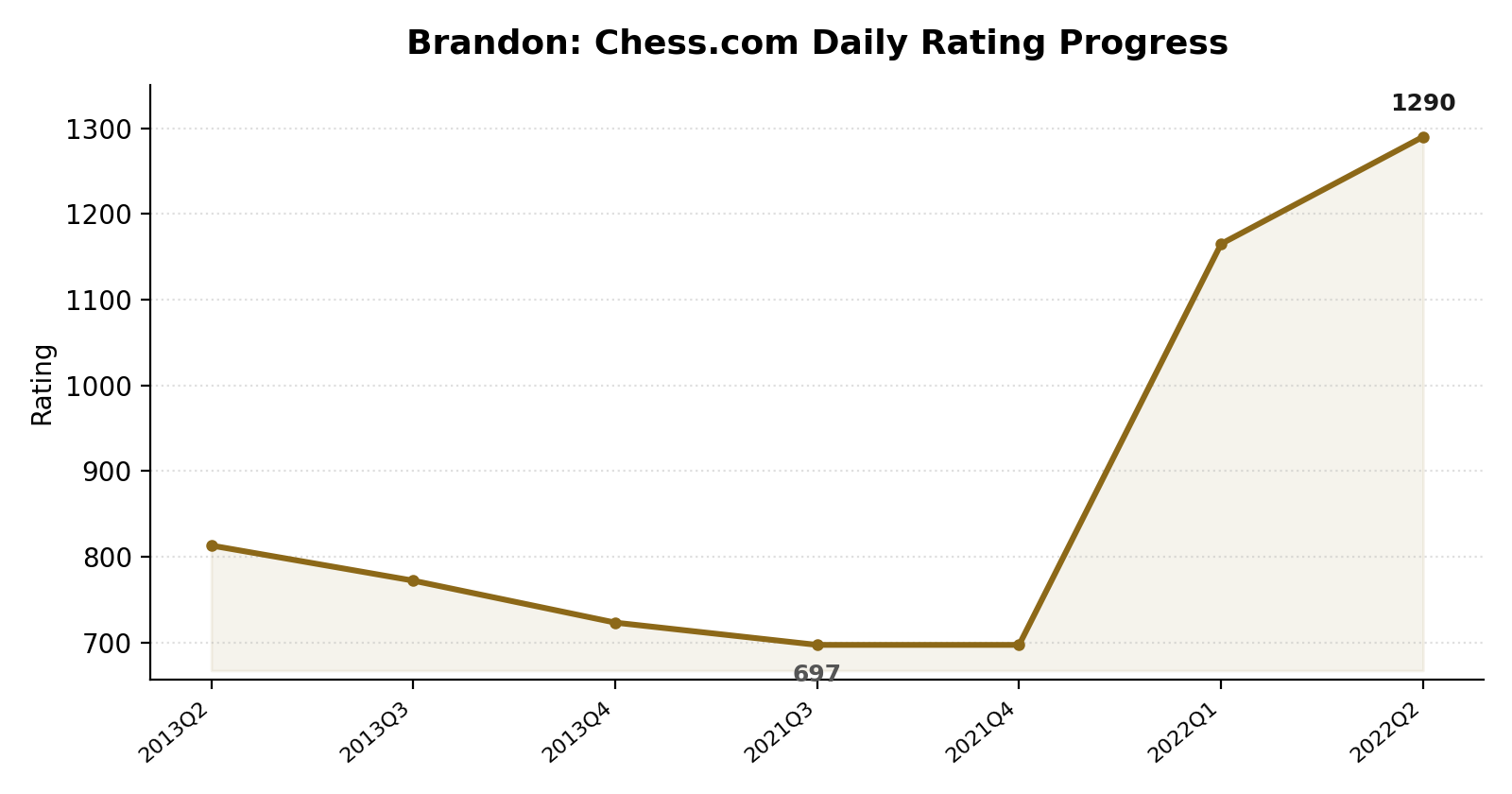 brandon rating progress